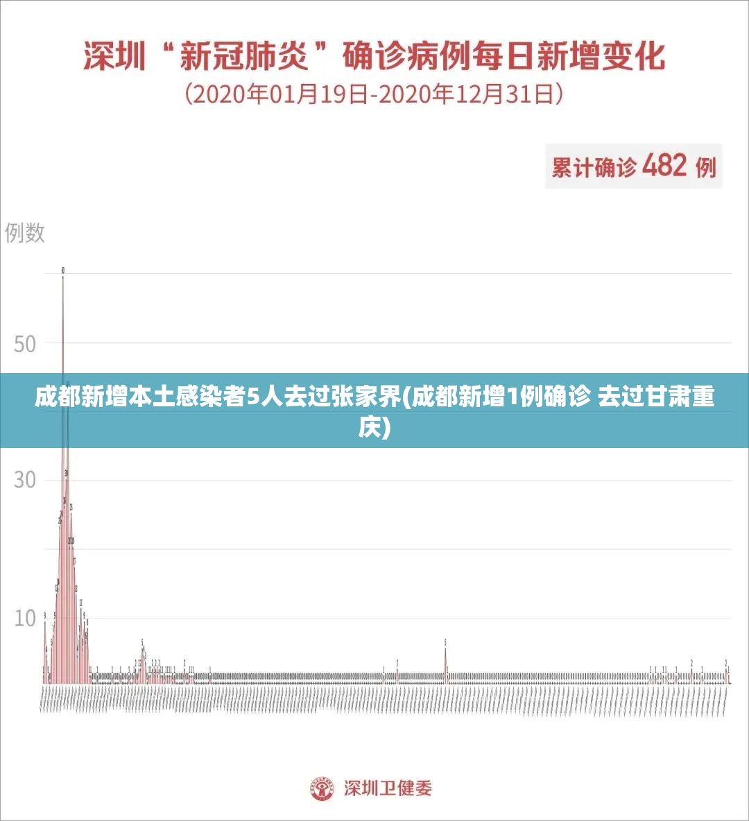 成都新增本土感染者5人去过张家界(成都新增1例确诊 去过甘肃重庆)