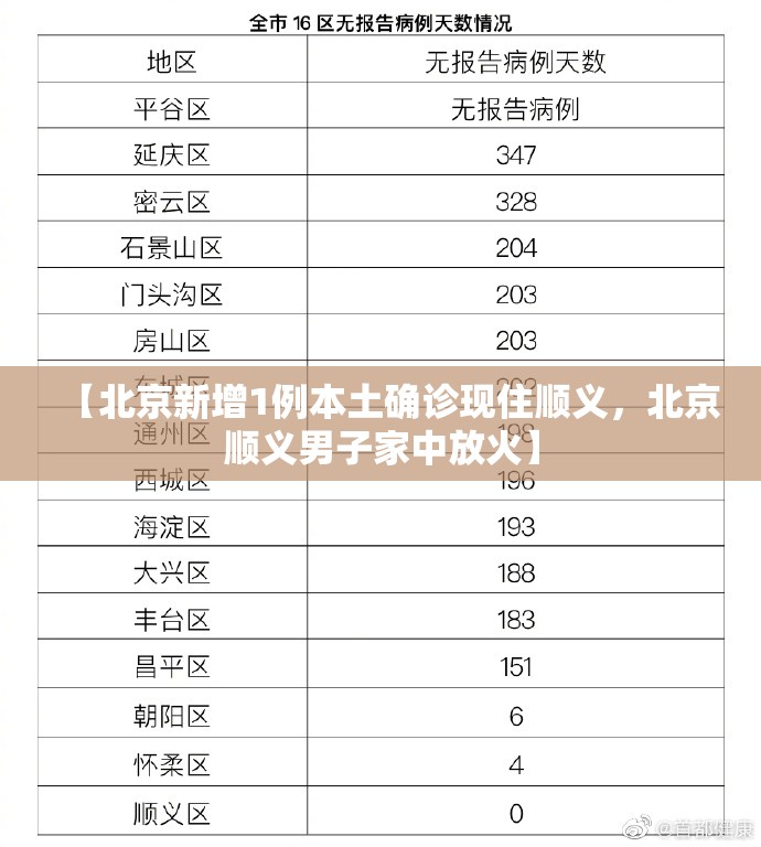 【北京新增1例本土确诊现住顺义，北京顺义男子家中放火】