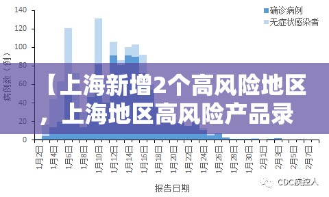 【上海新增2个高风险地区，上海地区高风险产品录音录像】