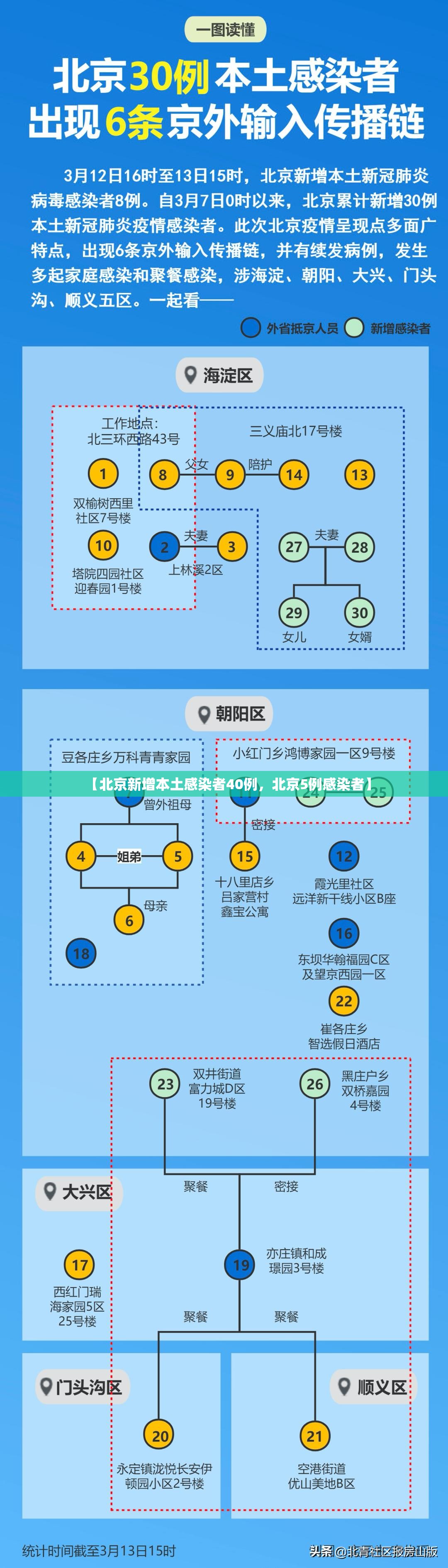 【北京新增本土感染者40例，北京5例感染者】
