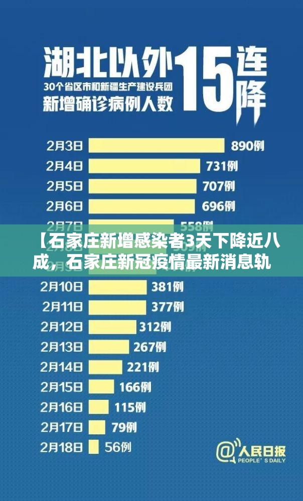 【石家庄新增感染者3天下降近八成，石家庄新冠疫情最新消息轨迹图】