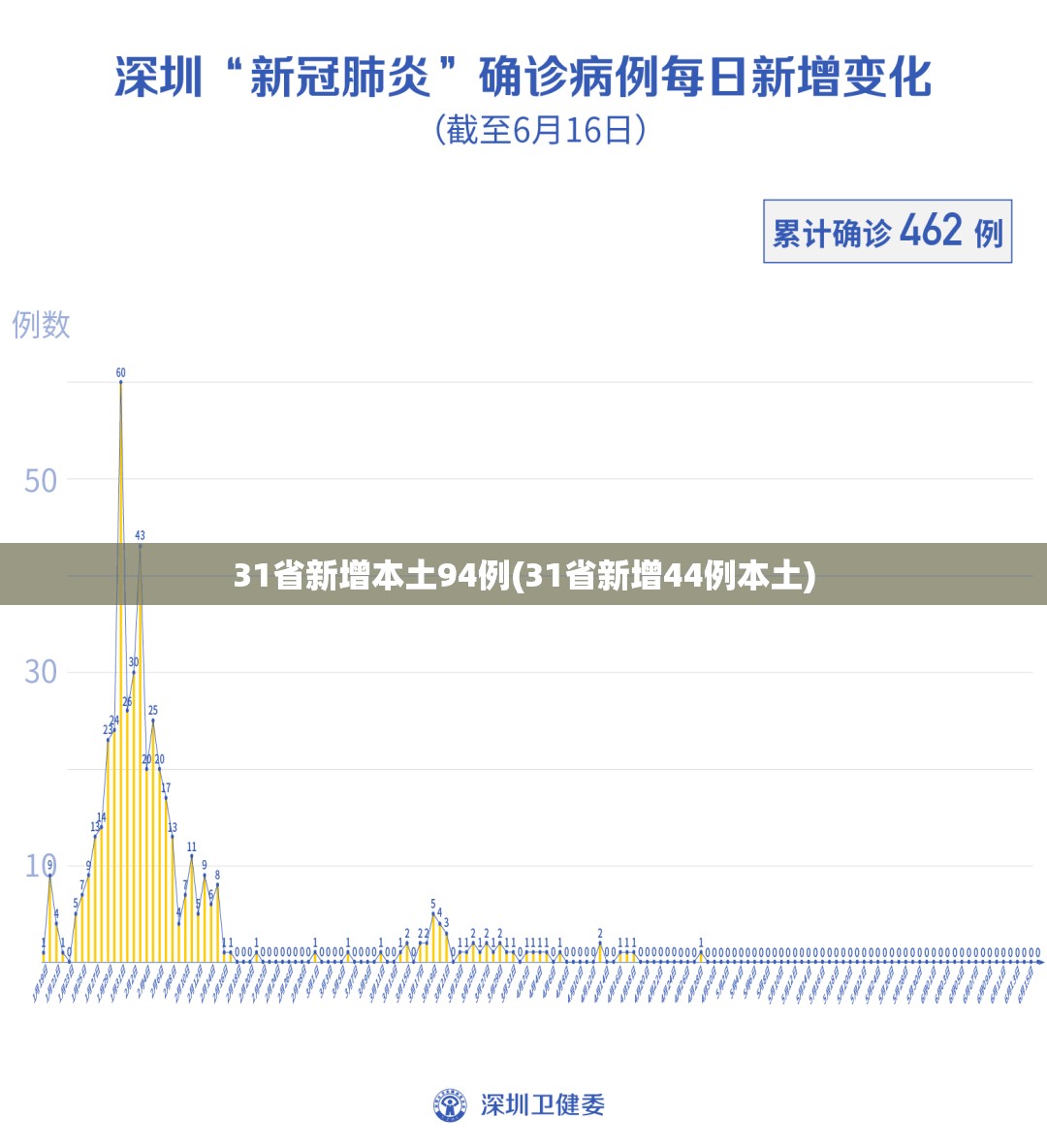 31省新增本土94例(31省新增44例本土)