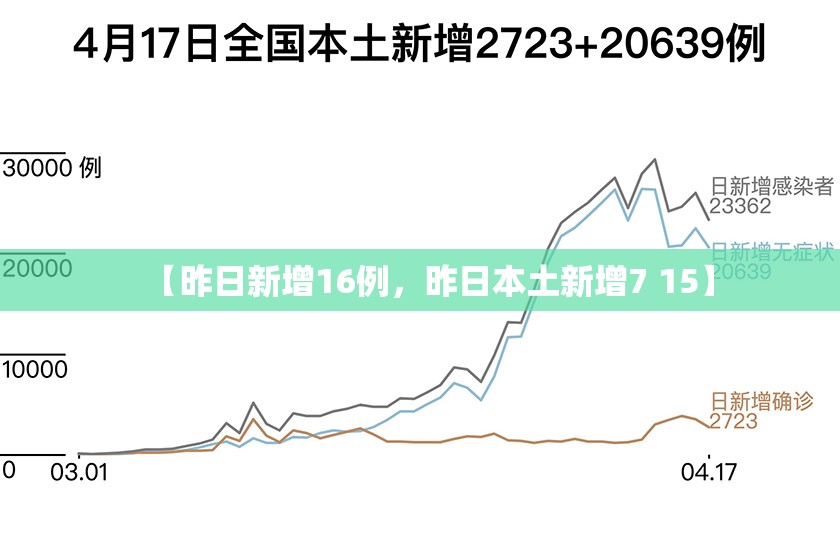 【昨日新增16例，昨日本土新增7 15】