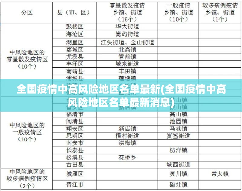 全国疫情中高风险地区名单最新(全国疫情中高风险地区名单最新消息)