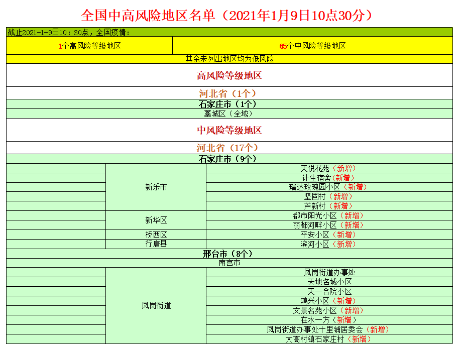 全国疫情中高风险地区名单最新(全国疫情中高风险地区名单最新消息)
