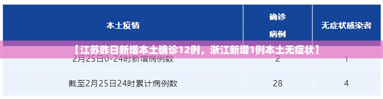 【江苏昨日新增本土确诊12例，浙江新增1例本土无症状】
