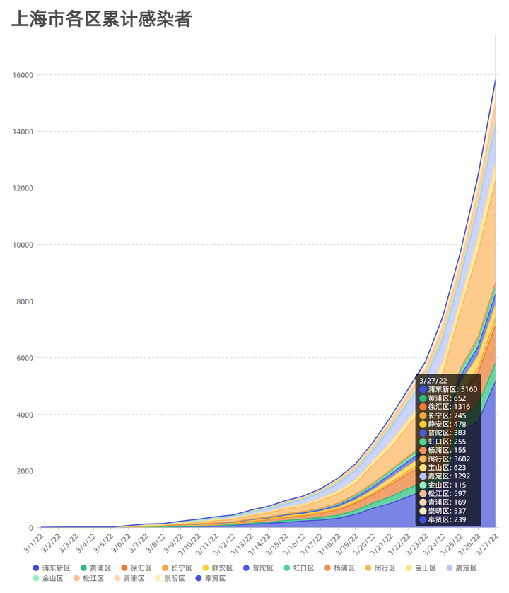 【上海疫情累计报告感染者超9万例，上海疫情最新数据显示状】