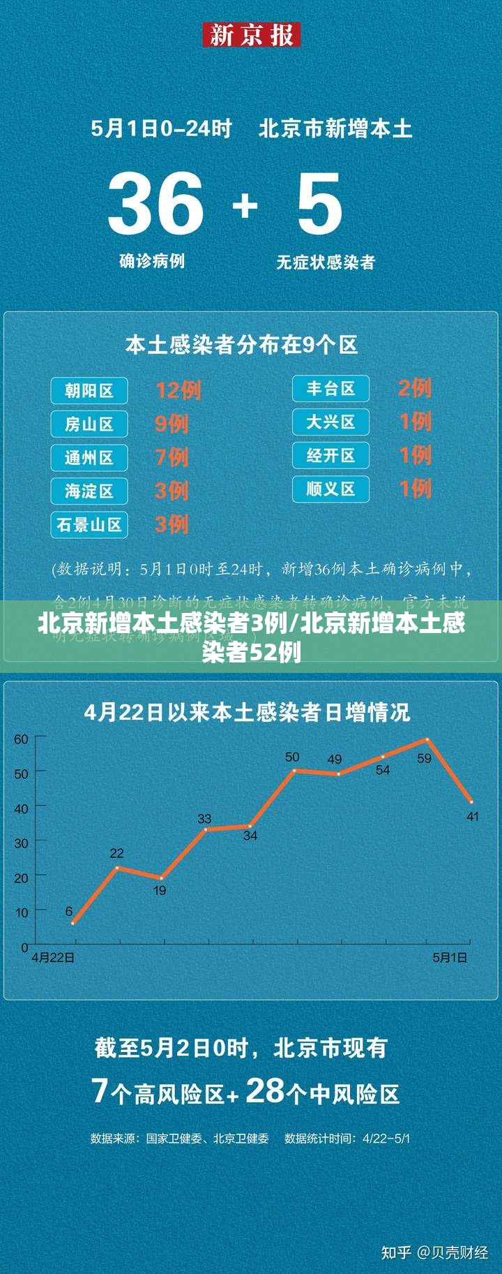 北京新增本土感染者3例/北京新增本土感染者52例