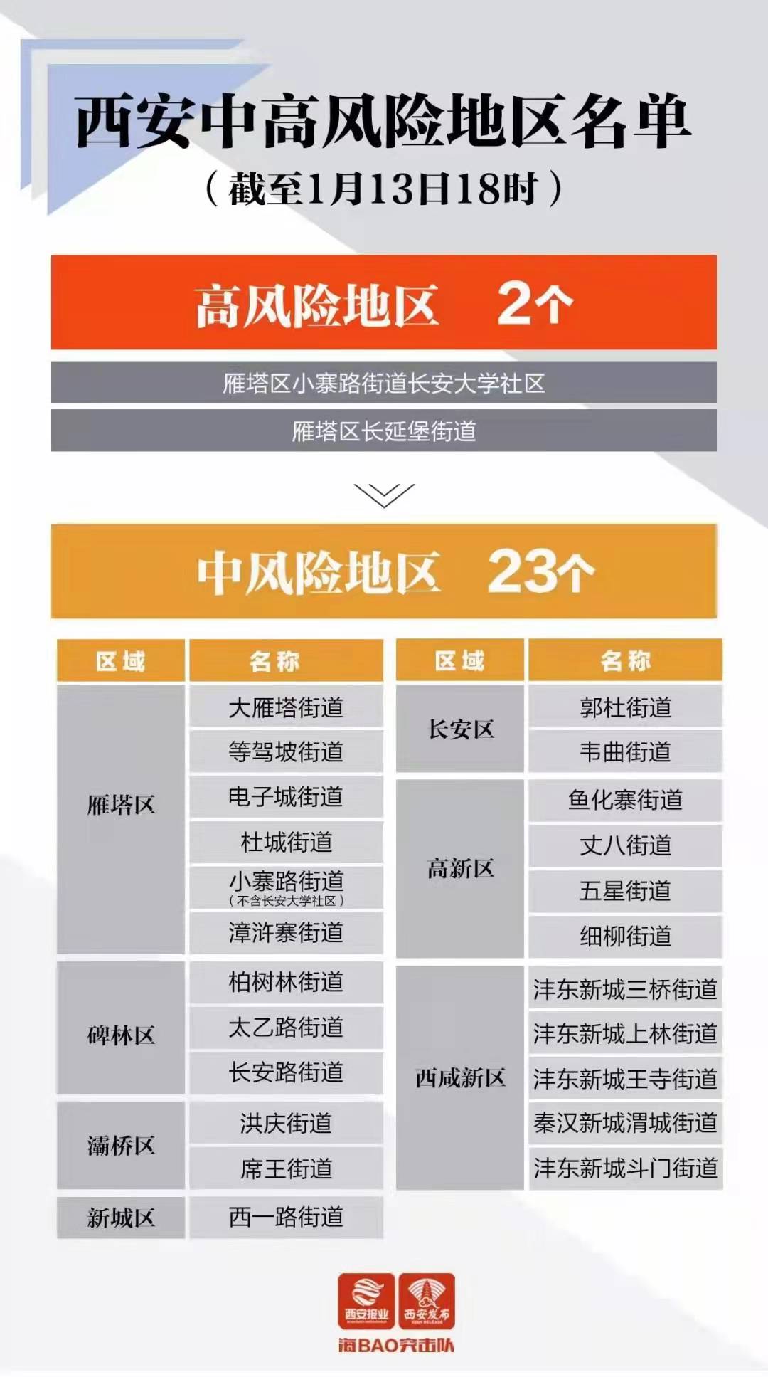 【西安新增4个中风险，西安新增4个中风险区是哪里】