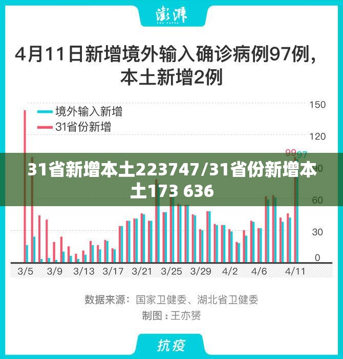 31省新增本土223747/31省份新增本土173 636
