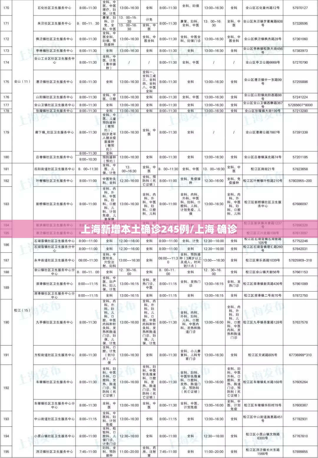 上海新增本土确诊245例/上海 确诊