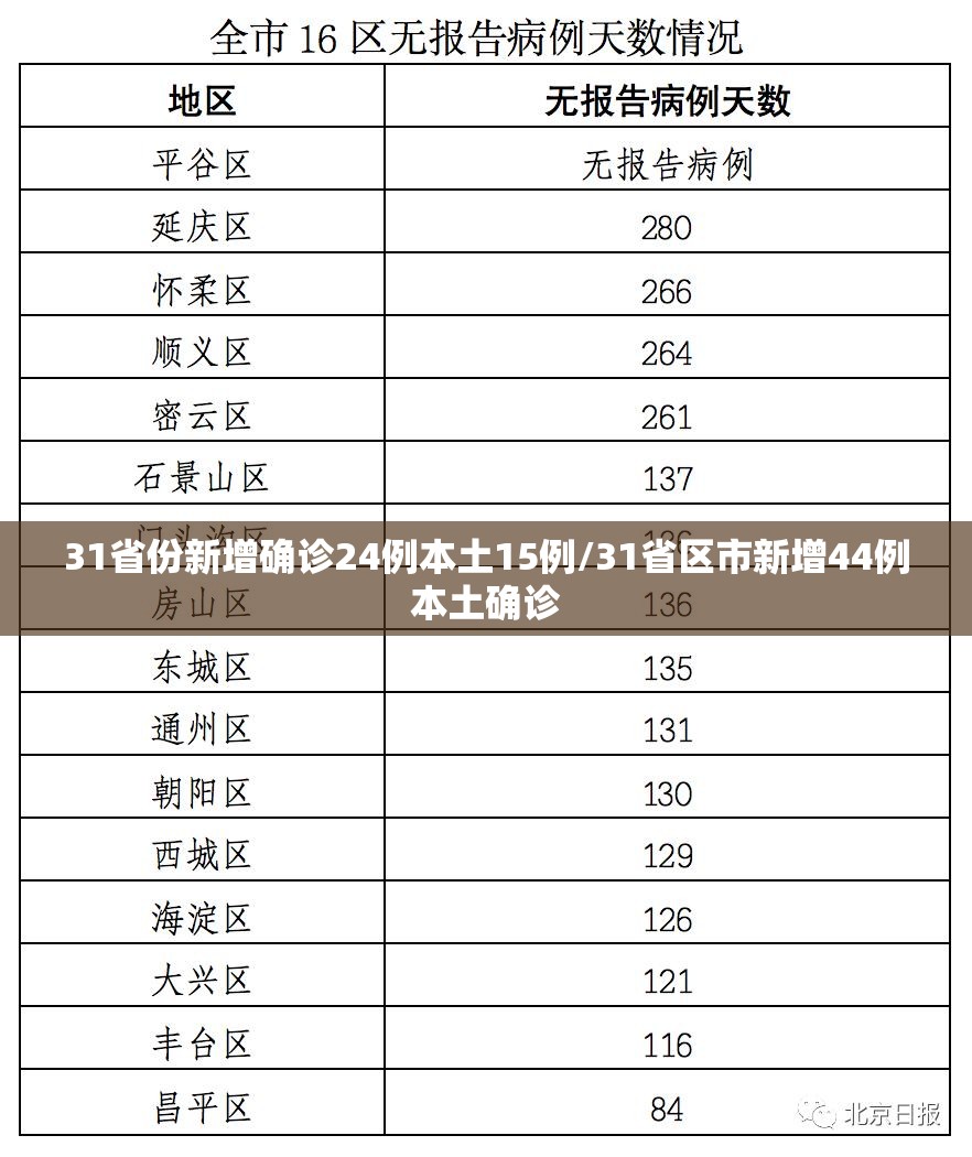 31省份新增确诊24例本土15例/31省区市新增44例本土确诊