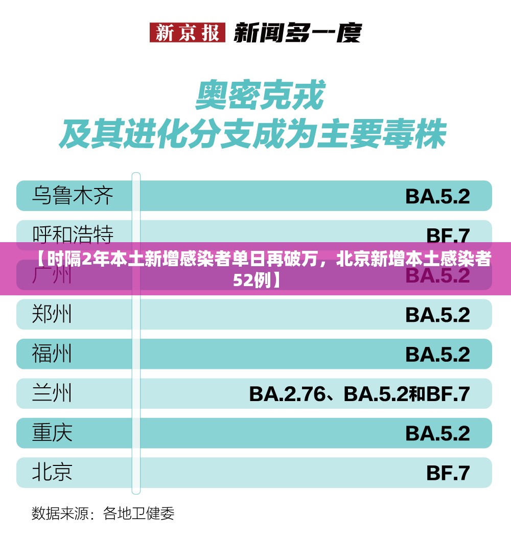 【时隔2年本土新增感染者单日再破万，北京新增本土感染者52例】