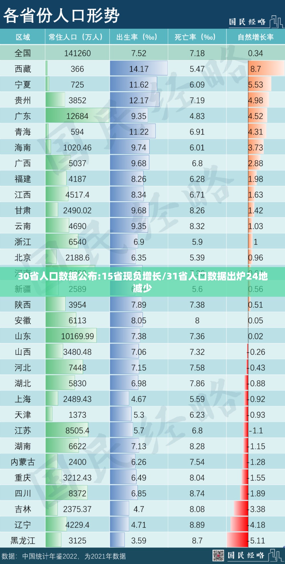 30省人口数据公布:15省现负增长/31省人口数据出炉24地减少