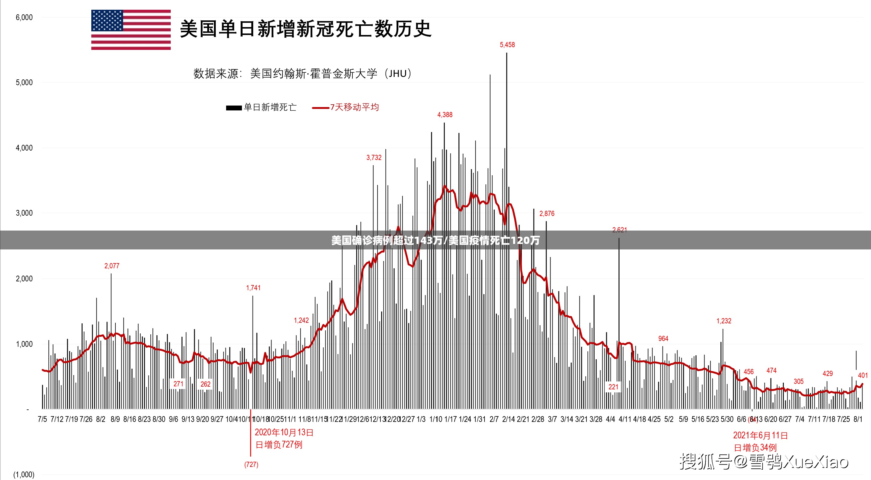 美国确诊病例超过143万/美国疫情死亡120万
