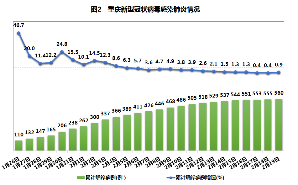 重庆疫情最新数据消息(重庆2024疫情最新情况)