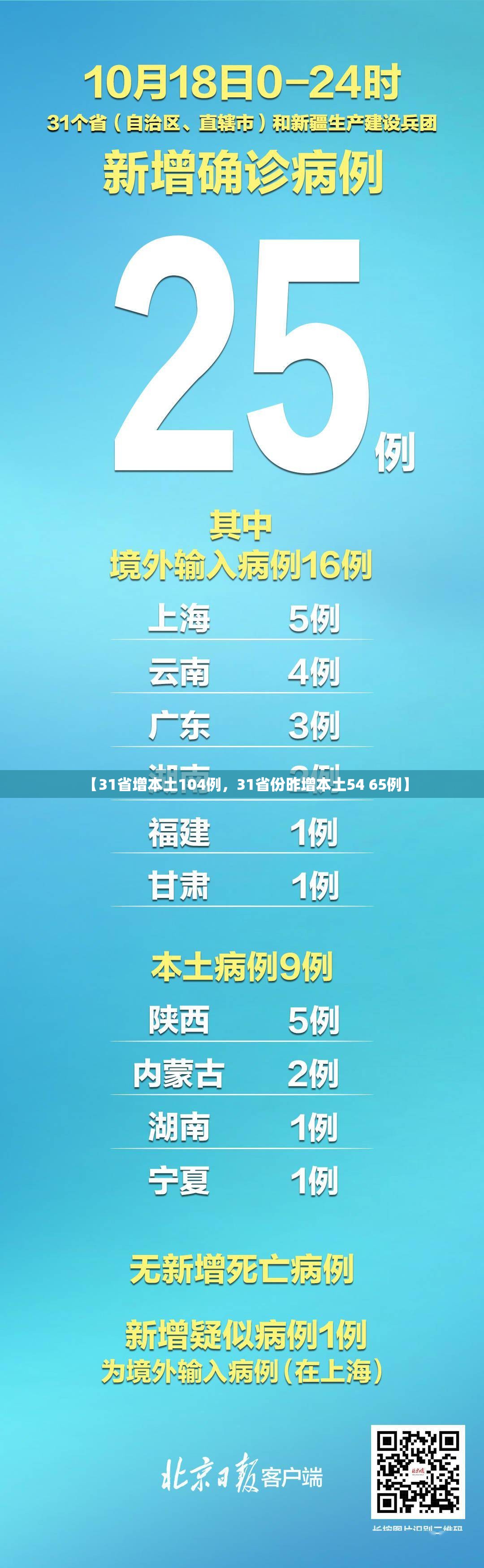 【31省增本土104例，31省份昨增本土54 65例】