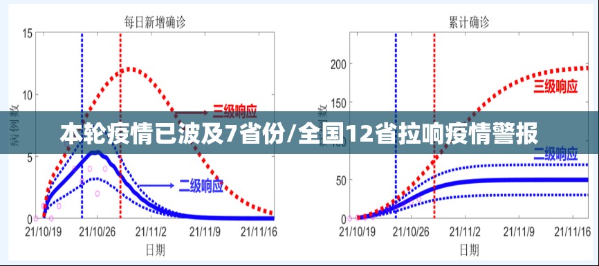本轮疫情已波及7省份/全国12省拉响疫情警报