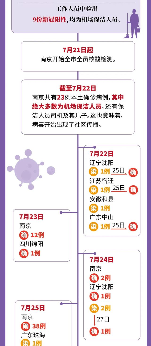 本轮疫情已波及7省份/全国12省拉响疫情警报