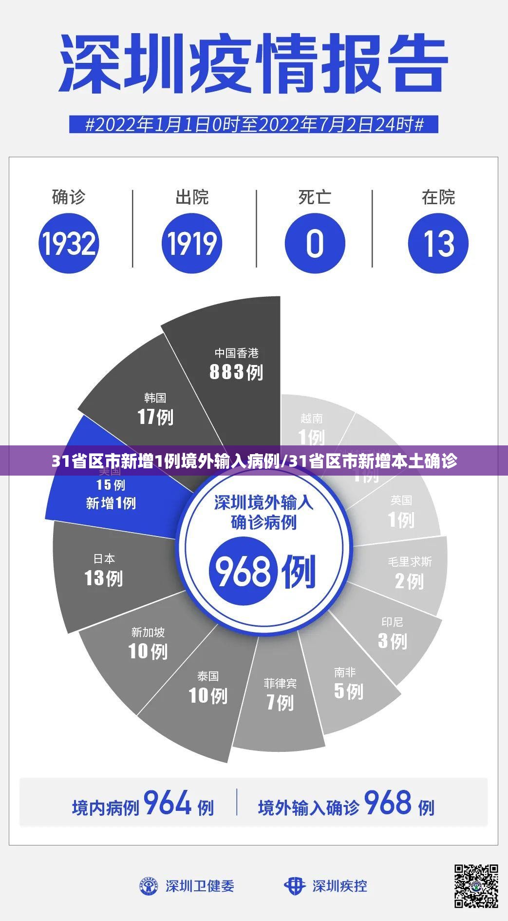 31省区市新增1例境外输入病例/31省区市新增本土确诊