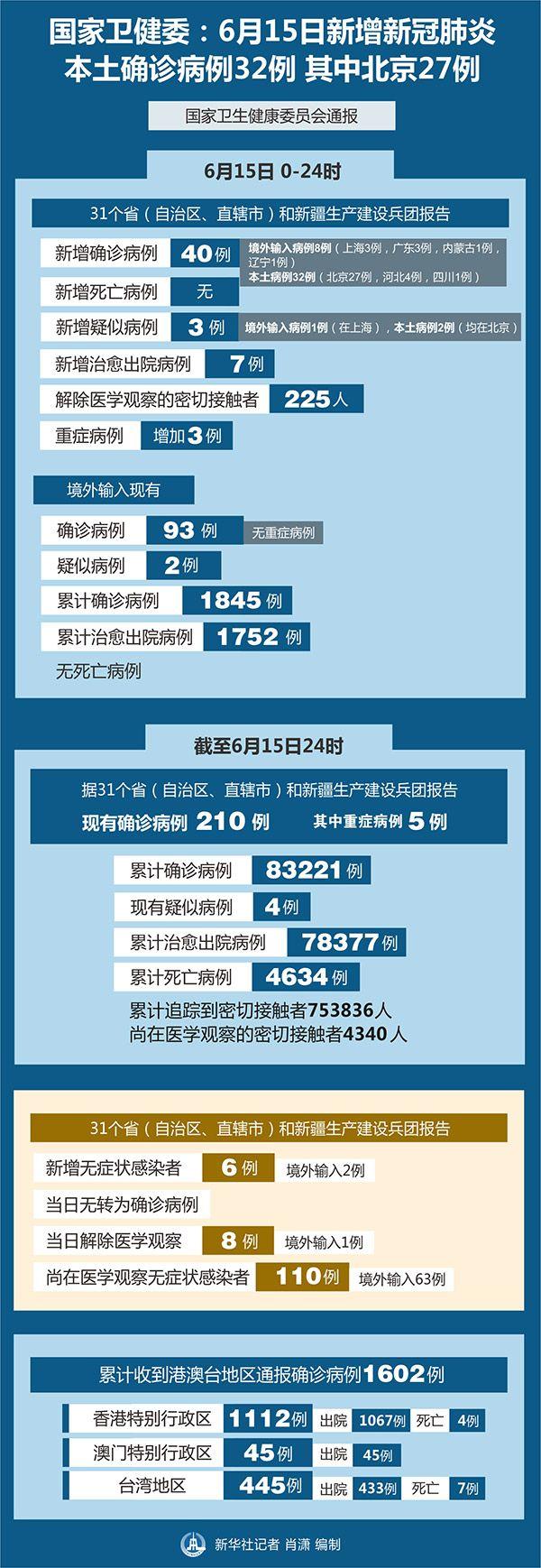 31省区市新增1例境外输入病例/31省区市新增本土确诊