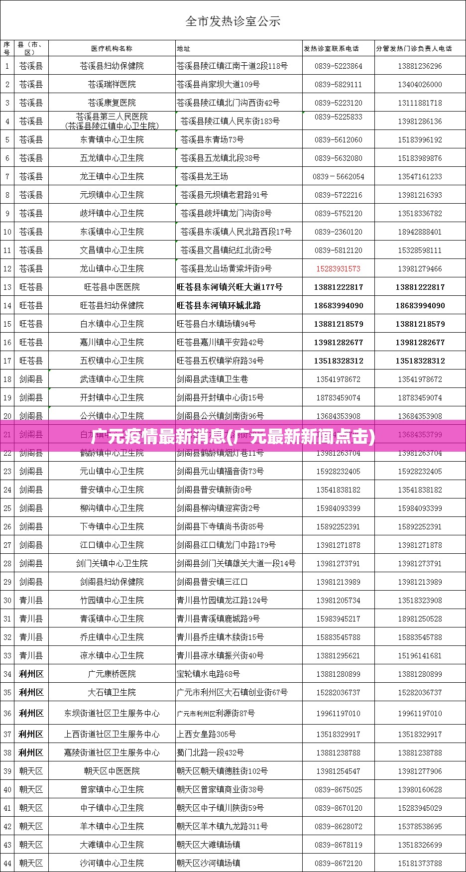 广元疫情最新消息(广元最新新闻点击)