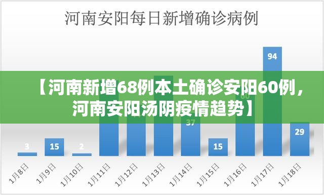 【河南新增68例本土确诊安阳60例，河南安阳汤阴疫情趋势】