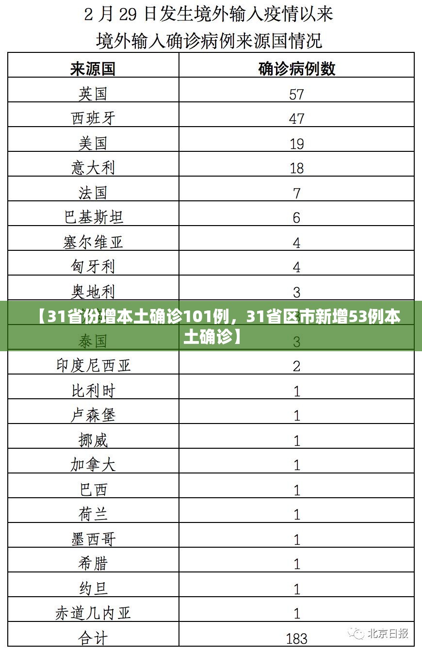 【31省份增本土确诊101例，31省区市新增53例本土确诊】