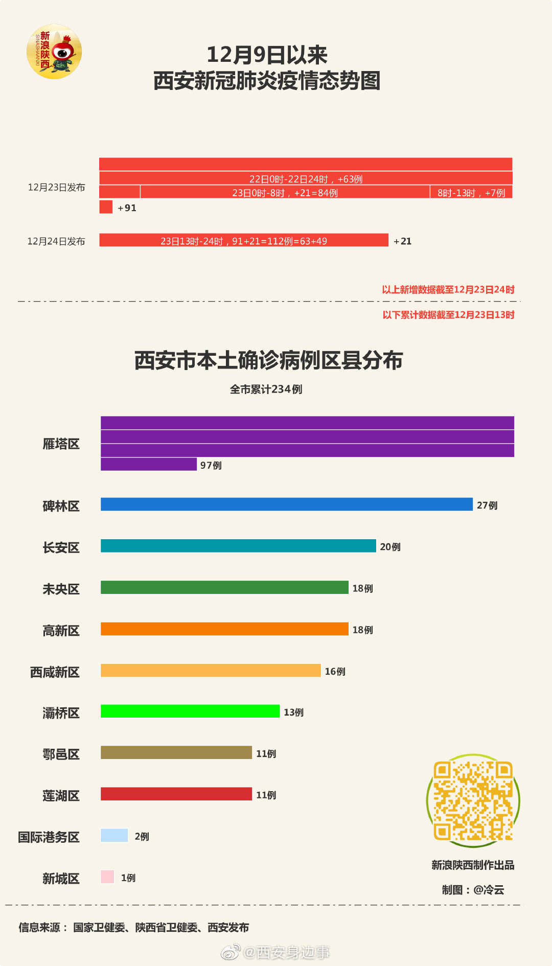 西安今天最新疫情(西安近期出现的病毒)