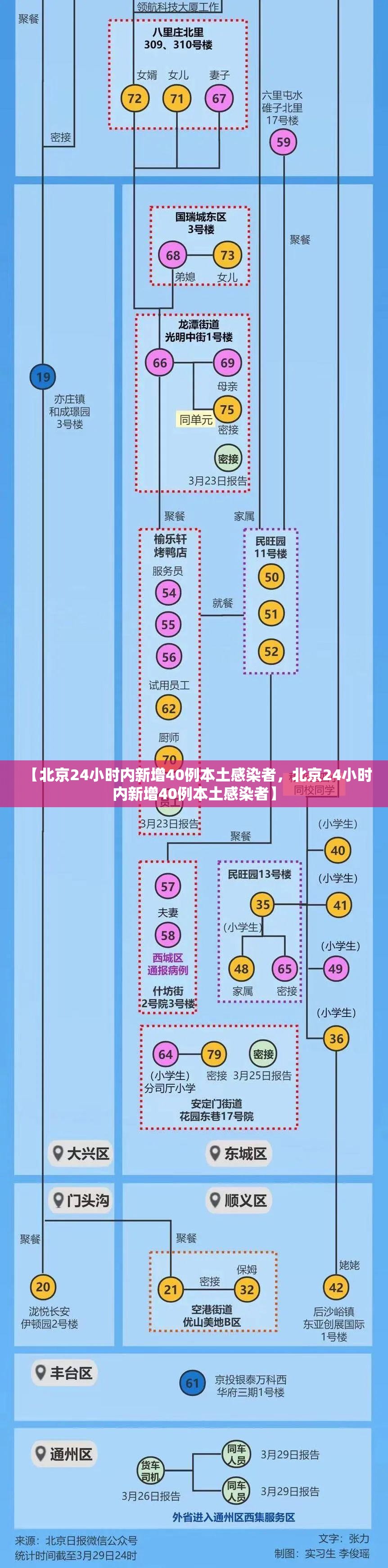 【北京24小时内新增40例本土感染者，北京24小时内新增40例本土感染者】