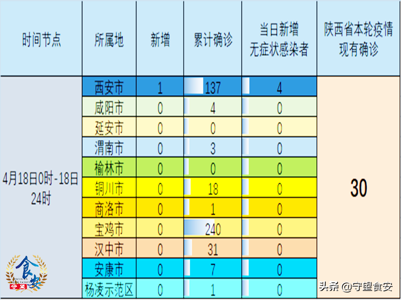 【陕西新增1例本土确诊详情公布，陕西新增艾滋病人数】