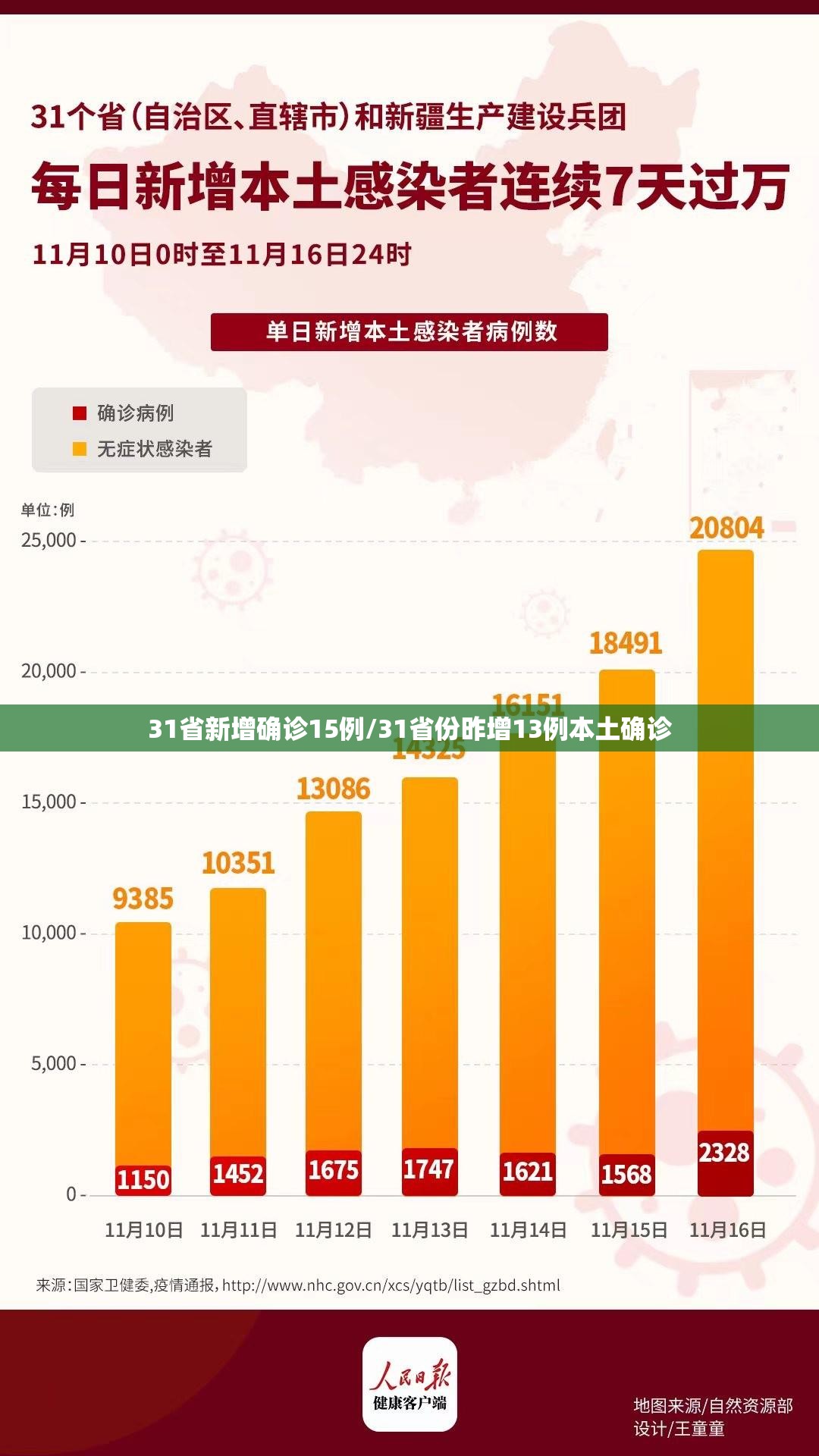 31省新增确诊15例/31省份昨增13例本土确诊