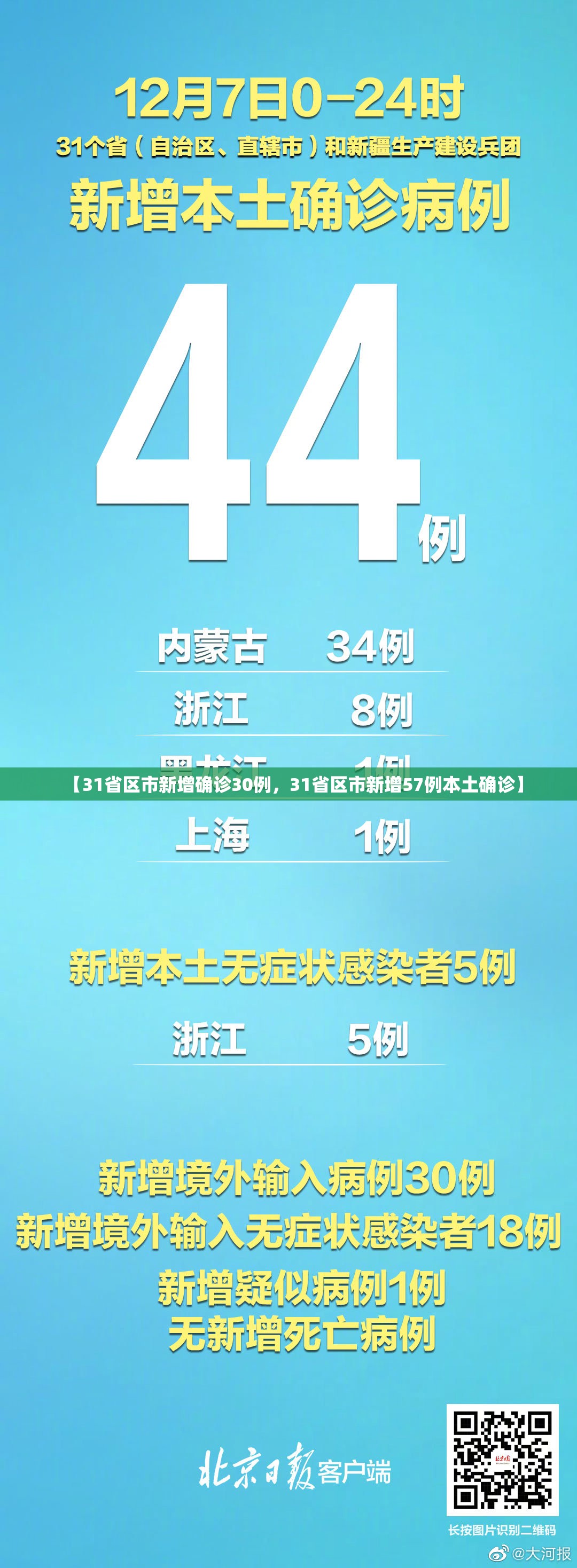 【31省区市新增确诊30例，31省区市新增57例本土确诊】