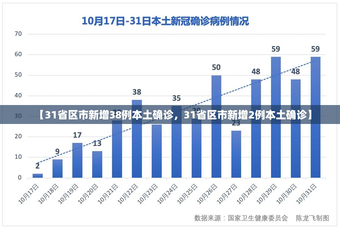 【31省区市新增38例本土确诊，31省区市新增2例本土确诊】