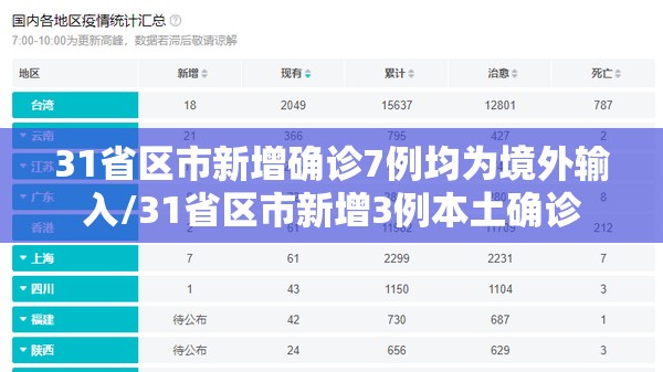 31省区市新增确诊7例均为境外输入/31省区市新增3例本土确诊