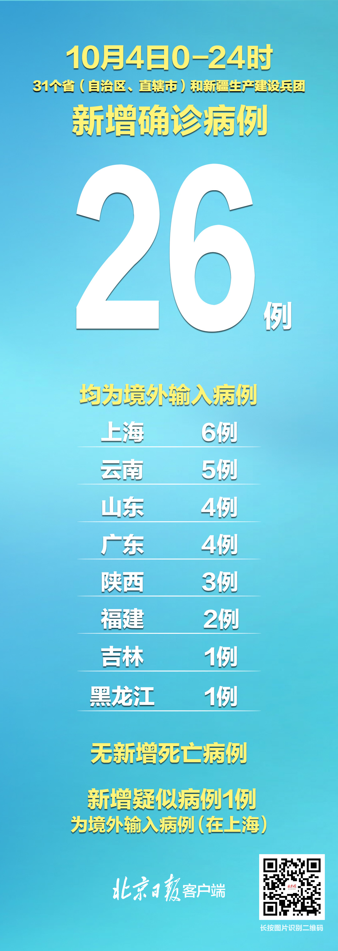 31省区市新增确诊7例均为境外输入/31省区市新增3例本土确诊