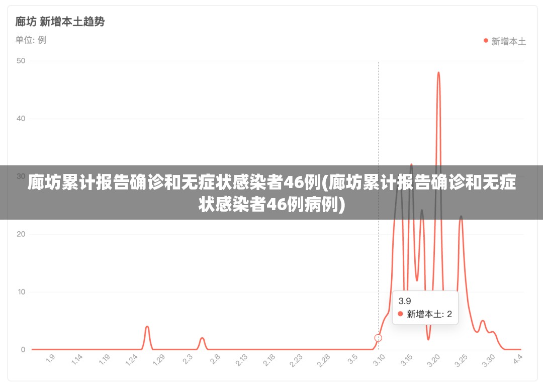 廊坊累计报告确诊和无症状感染者46例(廊坊累计报告确诊和无症状感染者46例病例)