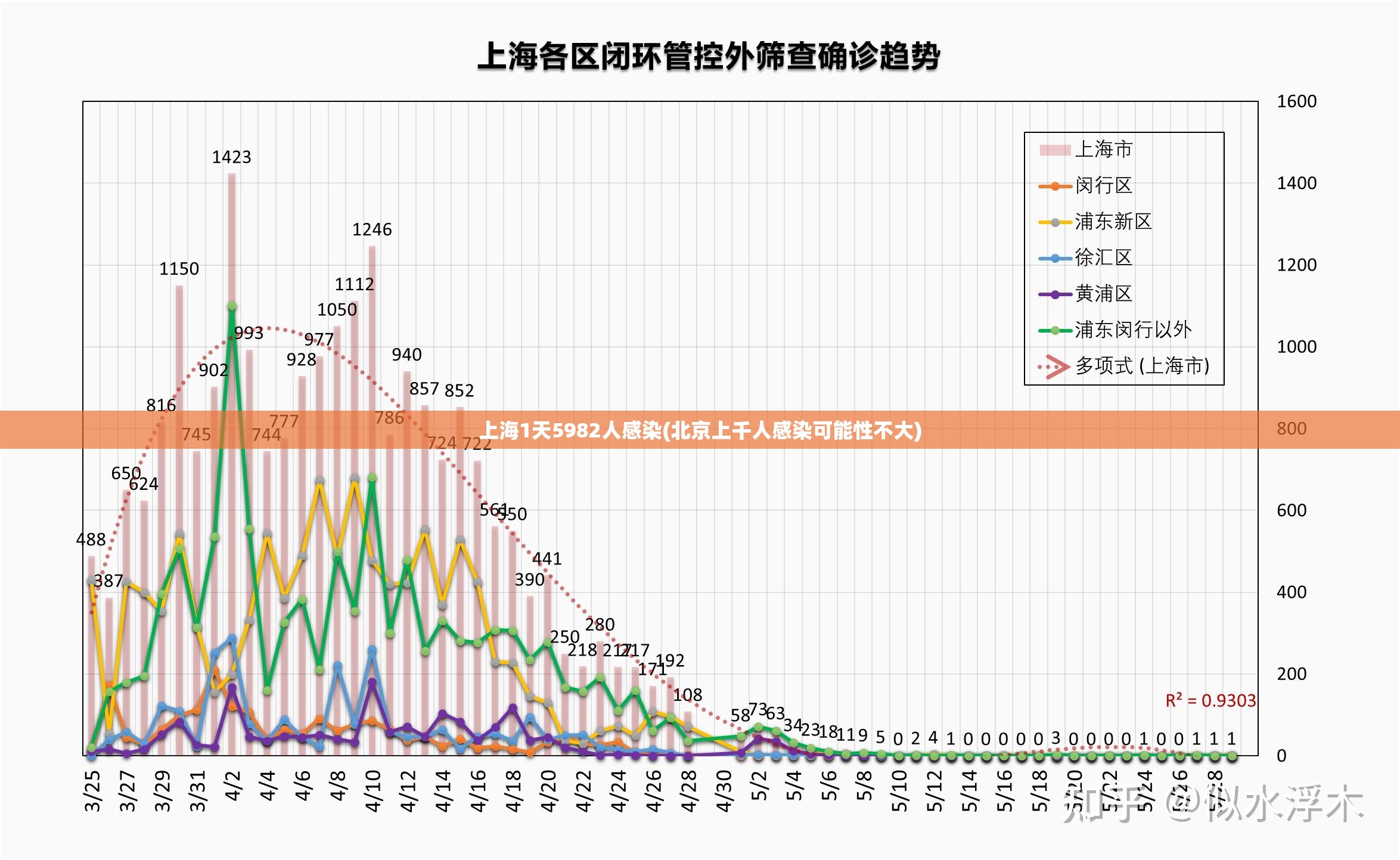 上海1天5982人感染(北京上千人感染可能性不大)