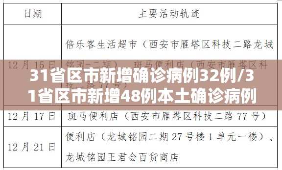 31省区市新增确诊病例32例/31省区市新增48例本土确诊病例