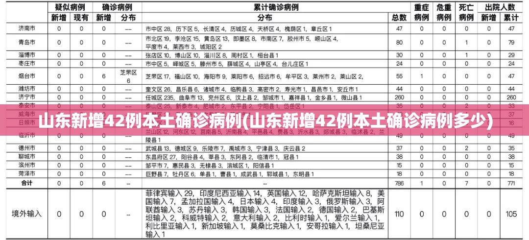 山东新增42例本土确诊病例(山东新增42例本土确诊病例多少)