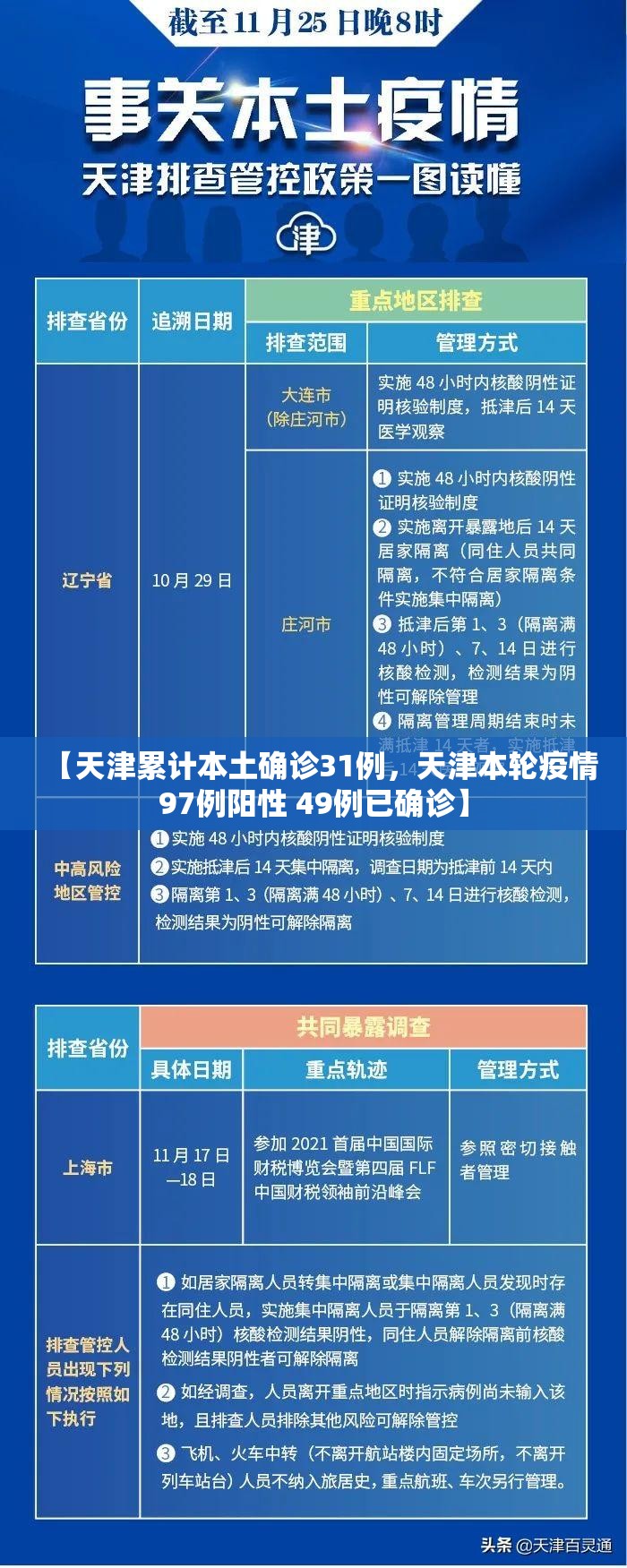 【天津累计本土确诊31例，天津本轮疫情97例阳性 49例已确诊】