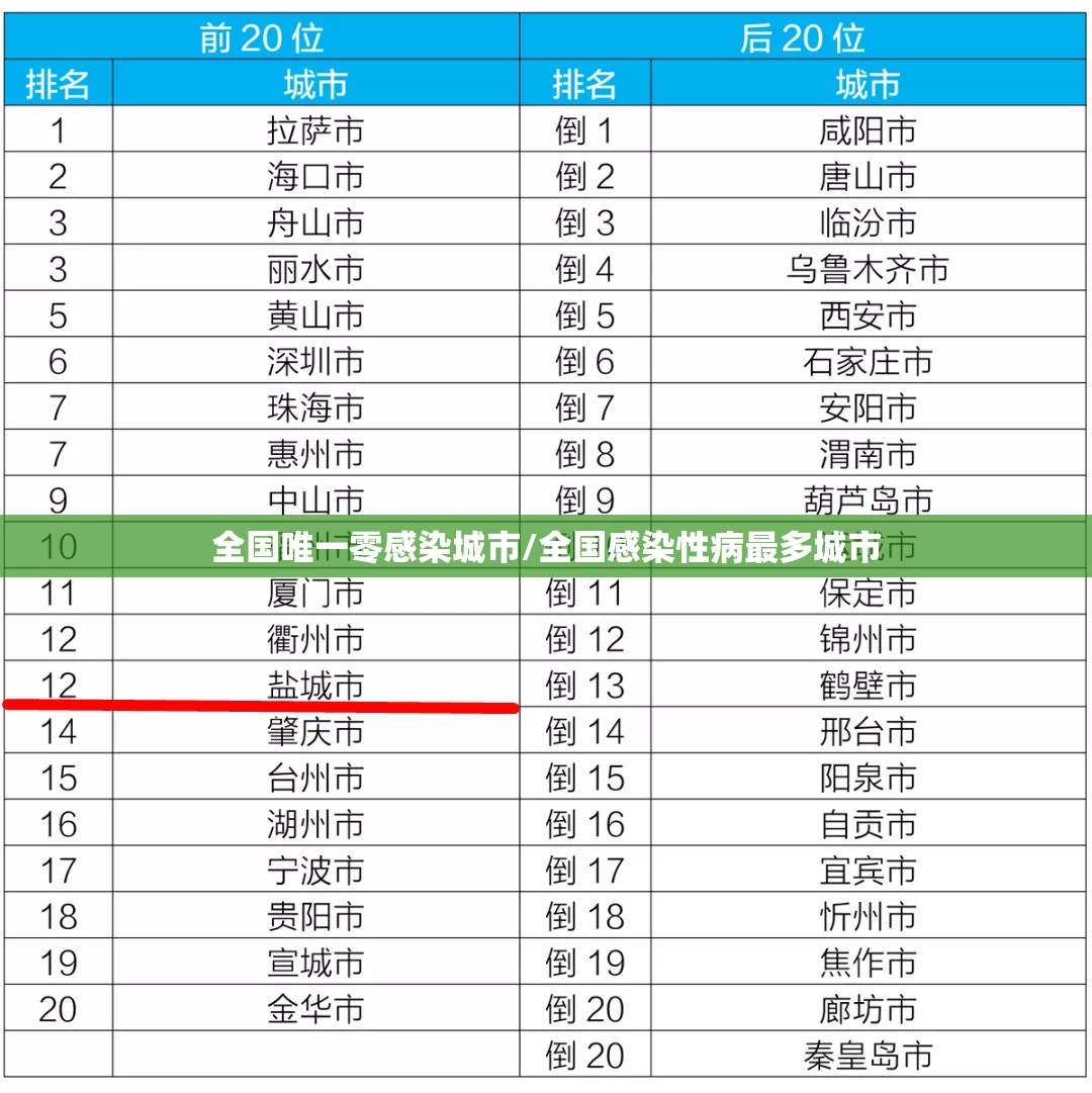 全国唯一零感染城市/全国感染性病最多城市