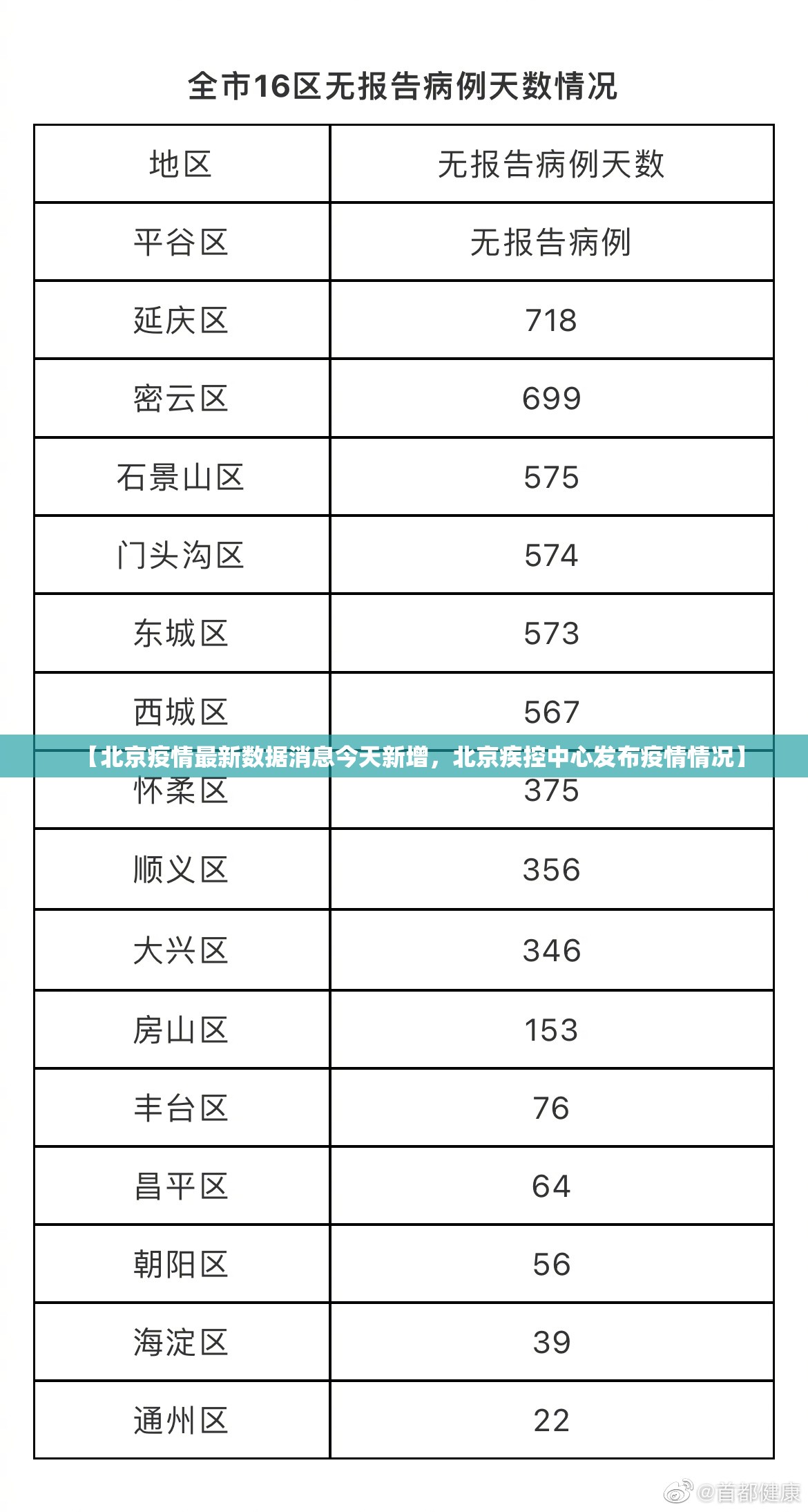 【北京疫情最新数据消息今天新增，北京疾控中心发布疫情情况】