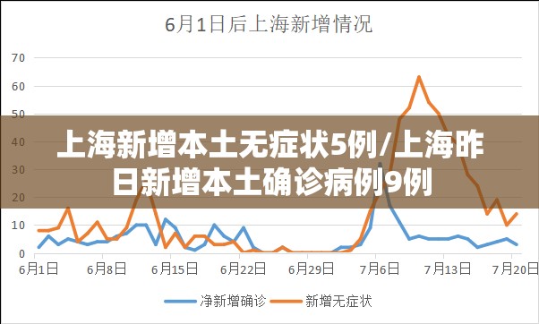 上海新增本土无症状5例/上海昨日新增本土确诊病例9例