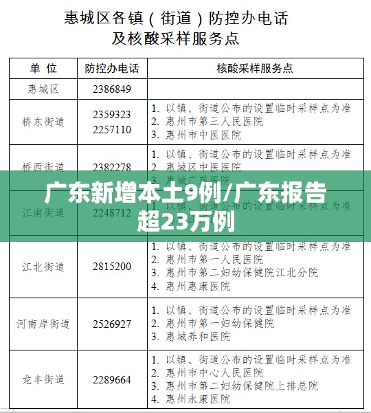 广东新增本土9例/广东报告超23万例