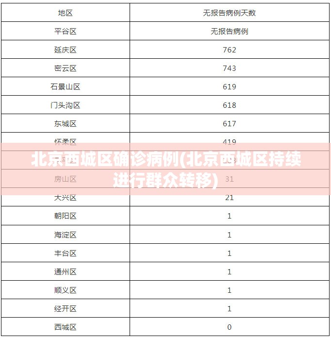 北京西城区确诊病例(北京西城区持续进行群众转移)