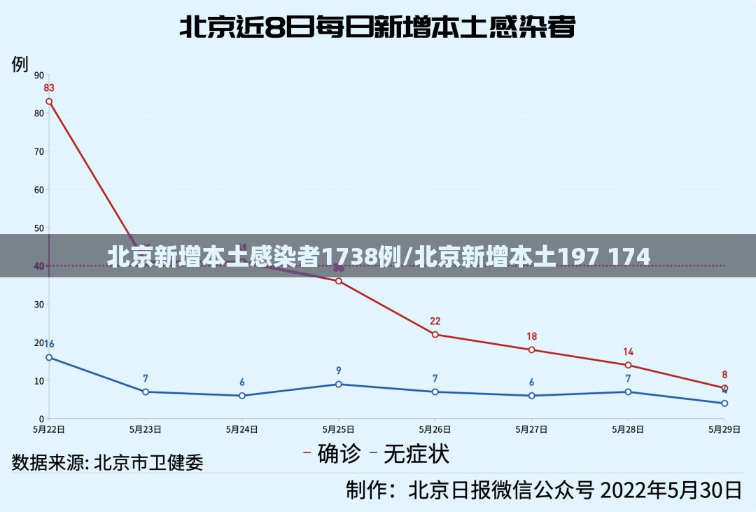 北京新增本土感染者1738例/北京新增本土197 174