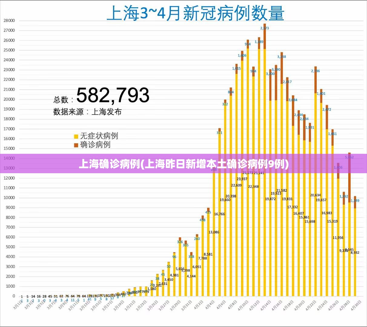 上海确诊病例(上海昨日新增本土确诊病例9例)