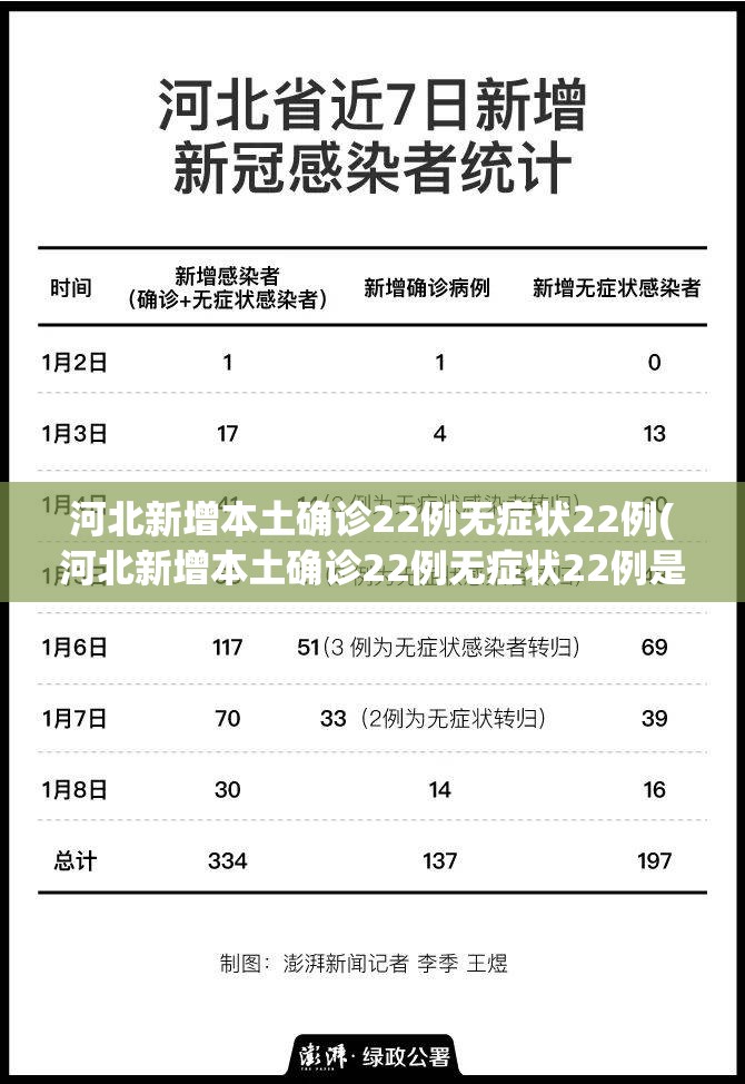 河北新增本土确诊22例无症状22例(河北新增本土确诊22例无症状22例是什么)