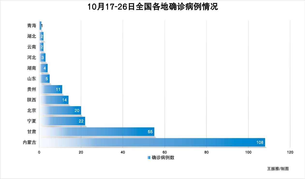 【31省区市新增确诊病例119例，31省区市新增确诊11例 本土1例】